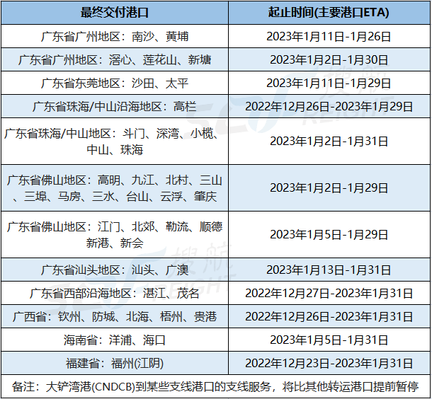 两大船公司宣布：春节前后将暂停接收运往华南地区的货物！